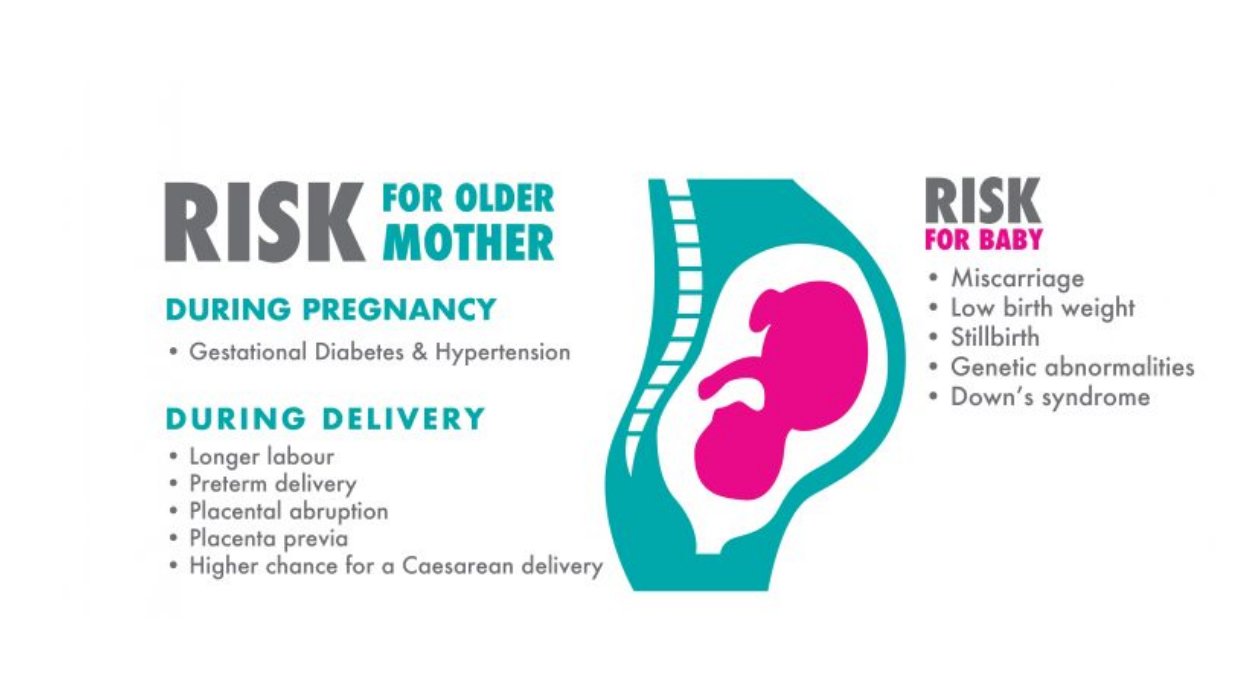 high risk pregnancy age