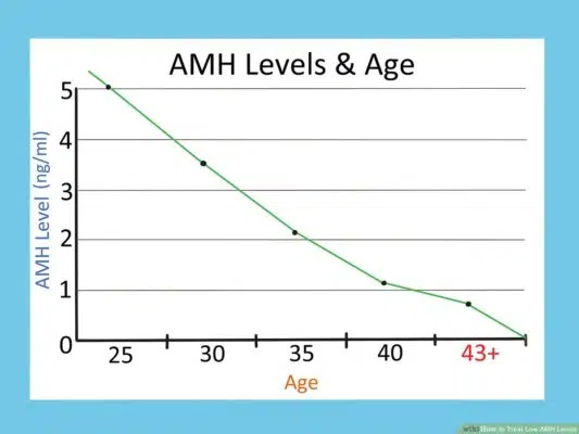  amh level with age 