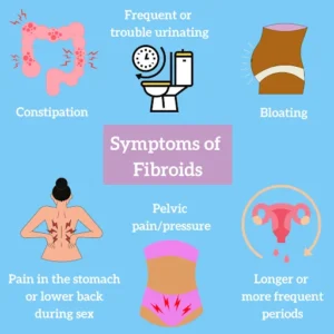 Common Uterine Fibroid Symptoms